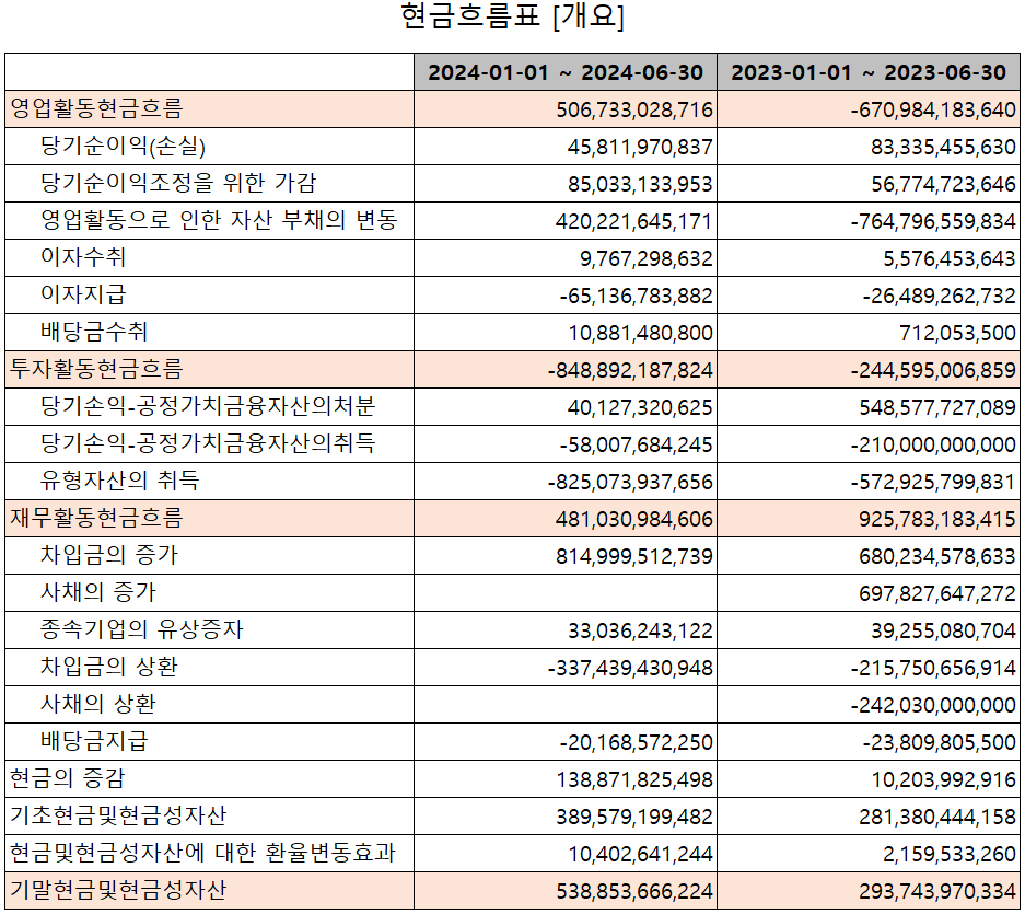 포스코퓨처엠 - 현금흐름표