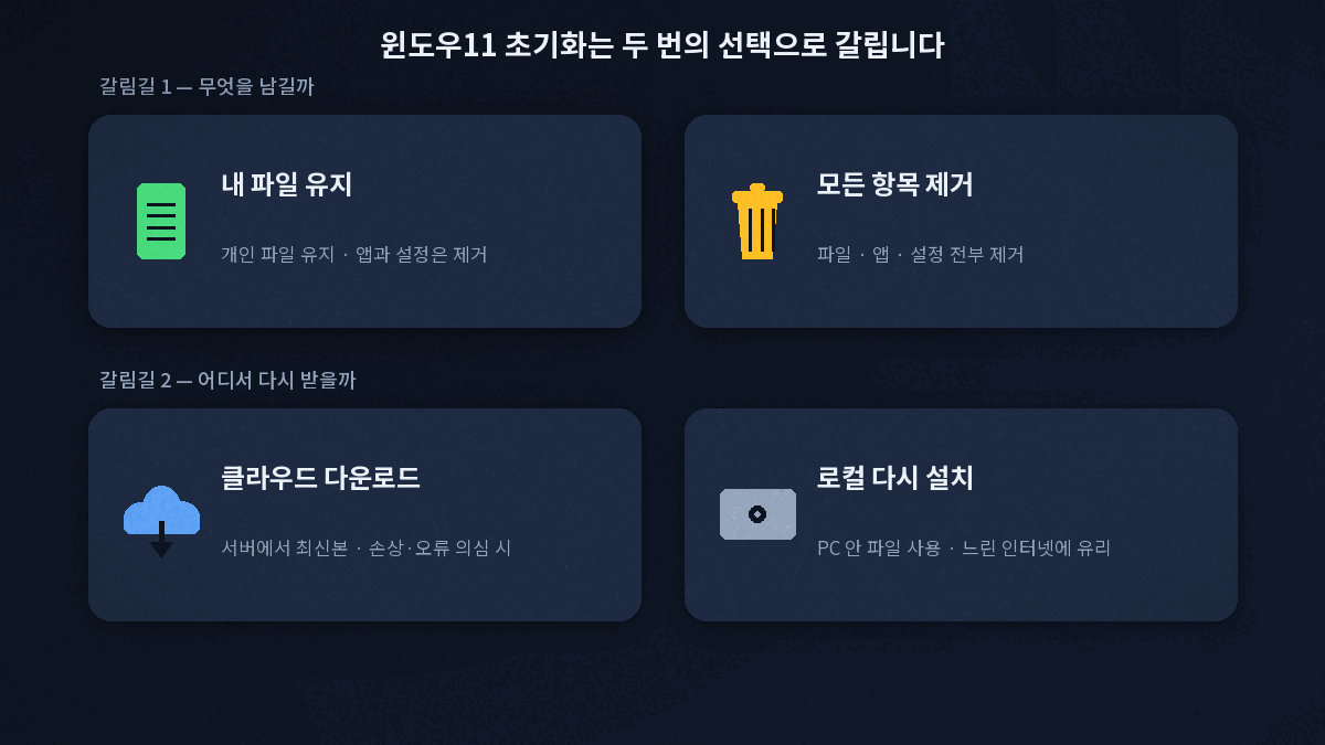 윈도우11 초기화 개인 파일 유지 모두 제거 클라우드 다운로드 로컬 다시 설치 선택 흐름