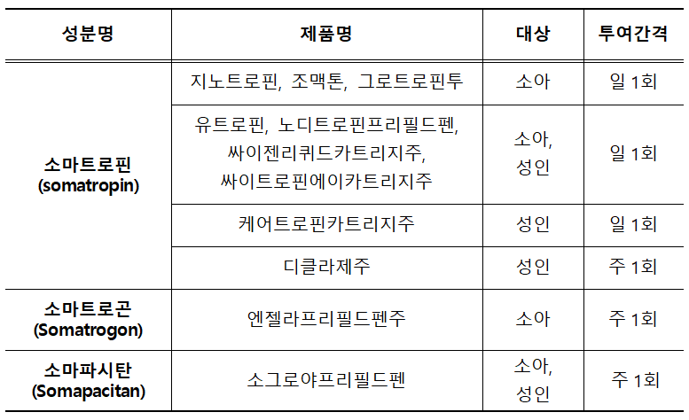 성장호르몬 주사제 종류