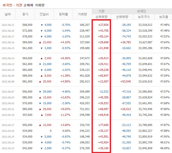 LG화학 5월 ~ 6월 외국인 기관 순매수