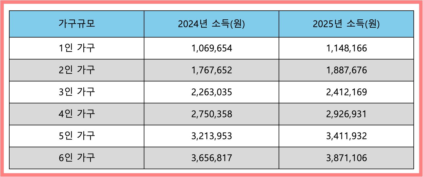 2025년 기초생활 수급자 소득에 따른 선정기준 안내