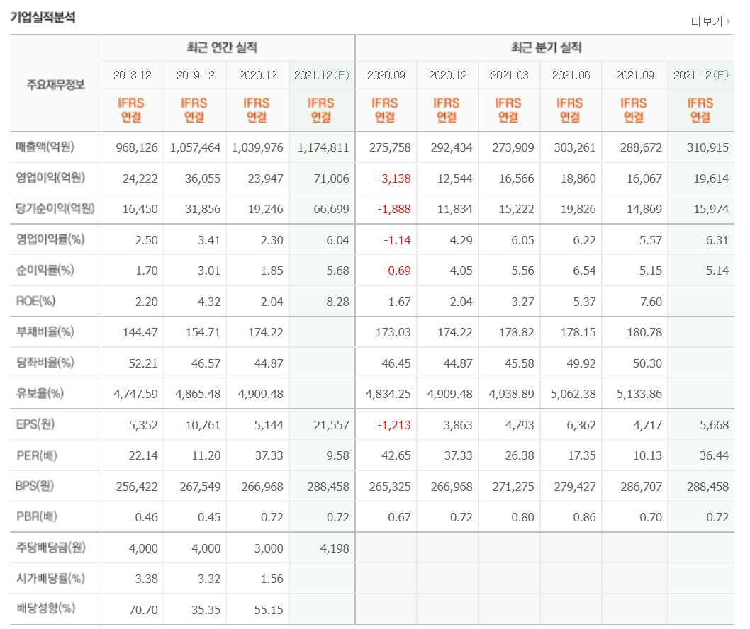 경기민감주 관련주식 정리