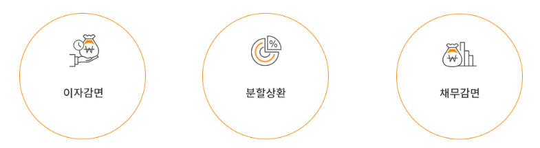 개인워크아웃-지원내용