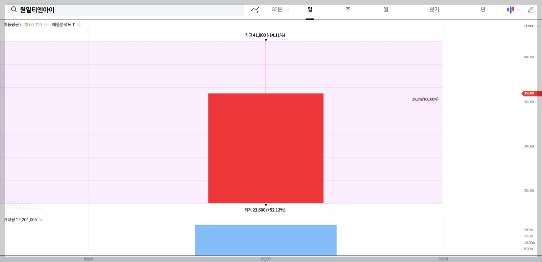 원일티엔아이 주가 전망 차트 매물대 분석