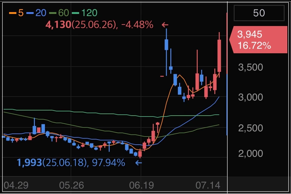 스맥-주가-그래프