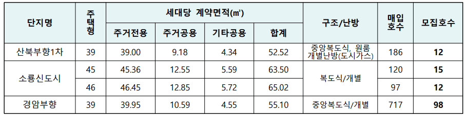 전북 군산 국민임대주택 입주자 모집공고 자격완화 선계약 후검증