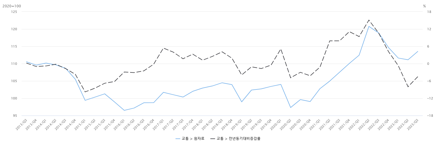 소비자물가지수