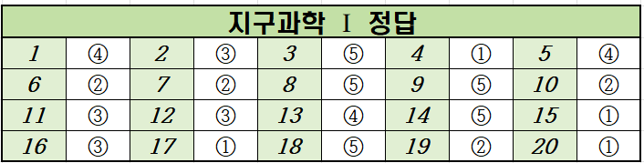 2022년-6월-고2-지구과학 1-모의고사-정답