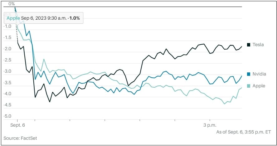 다우지수 폭락...기술주 매도 시작 The Dow Sinks. A Tech Selloff Is On
