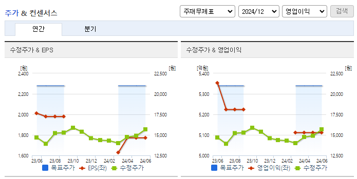 오리온홀딩스_컨센서스