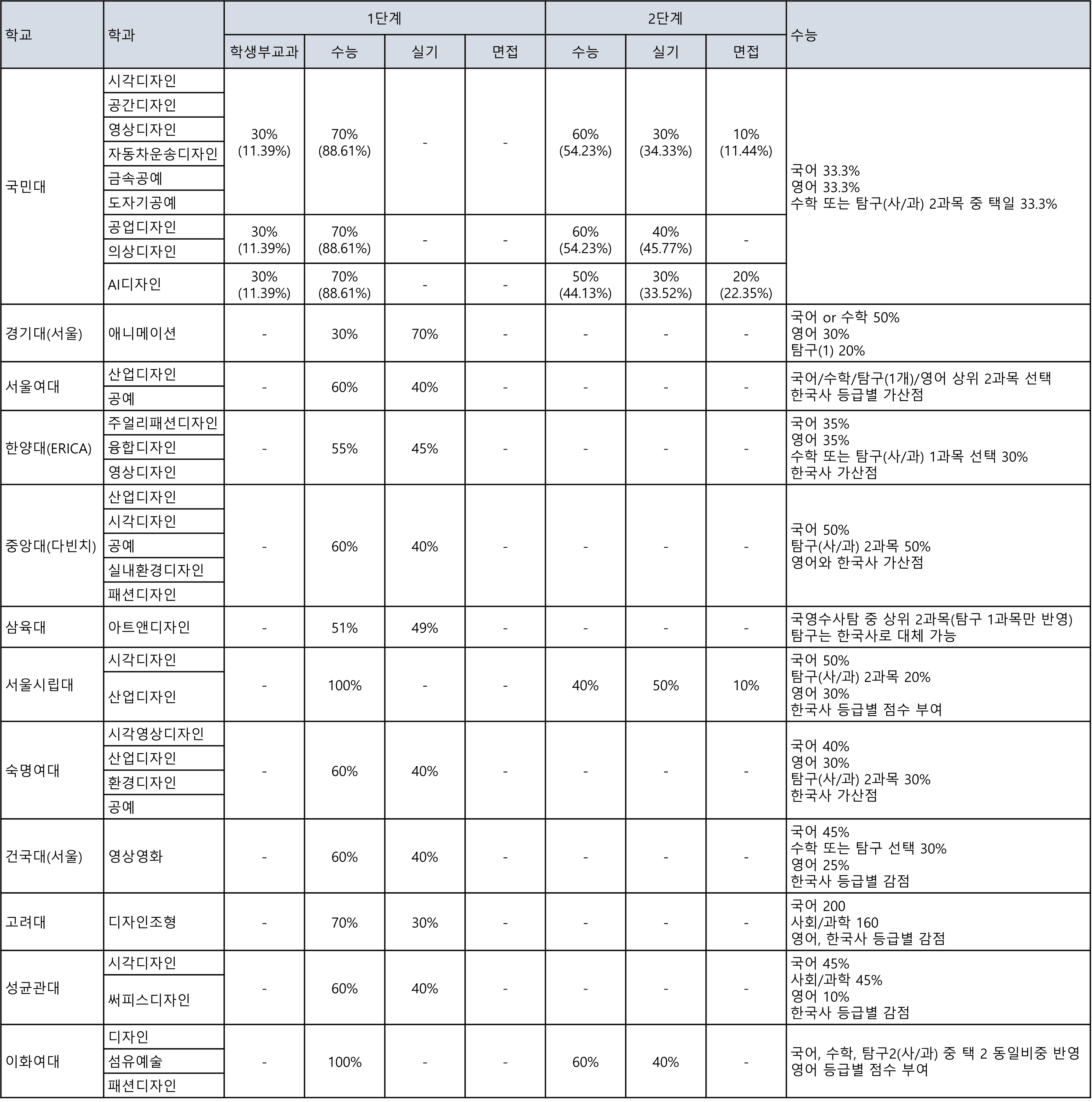 2024학년도 가군 주요 미대 학과별 정시 전형에 대한 표