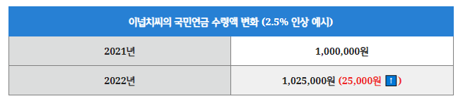국민연금 수령액 알아보기