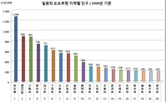 일본 인구 현황 행정구역 특징_10
