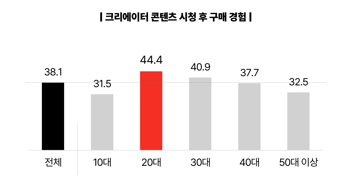 2026 NPR 크리에이터 콘텐츠 시청 후 구매 경험 그래프