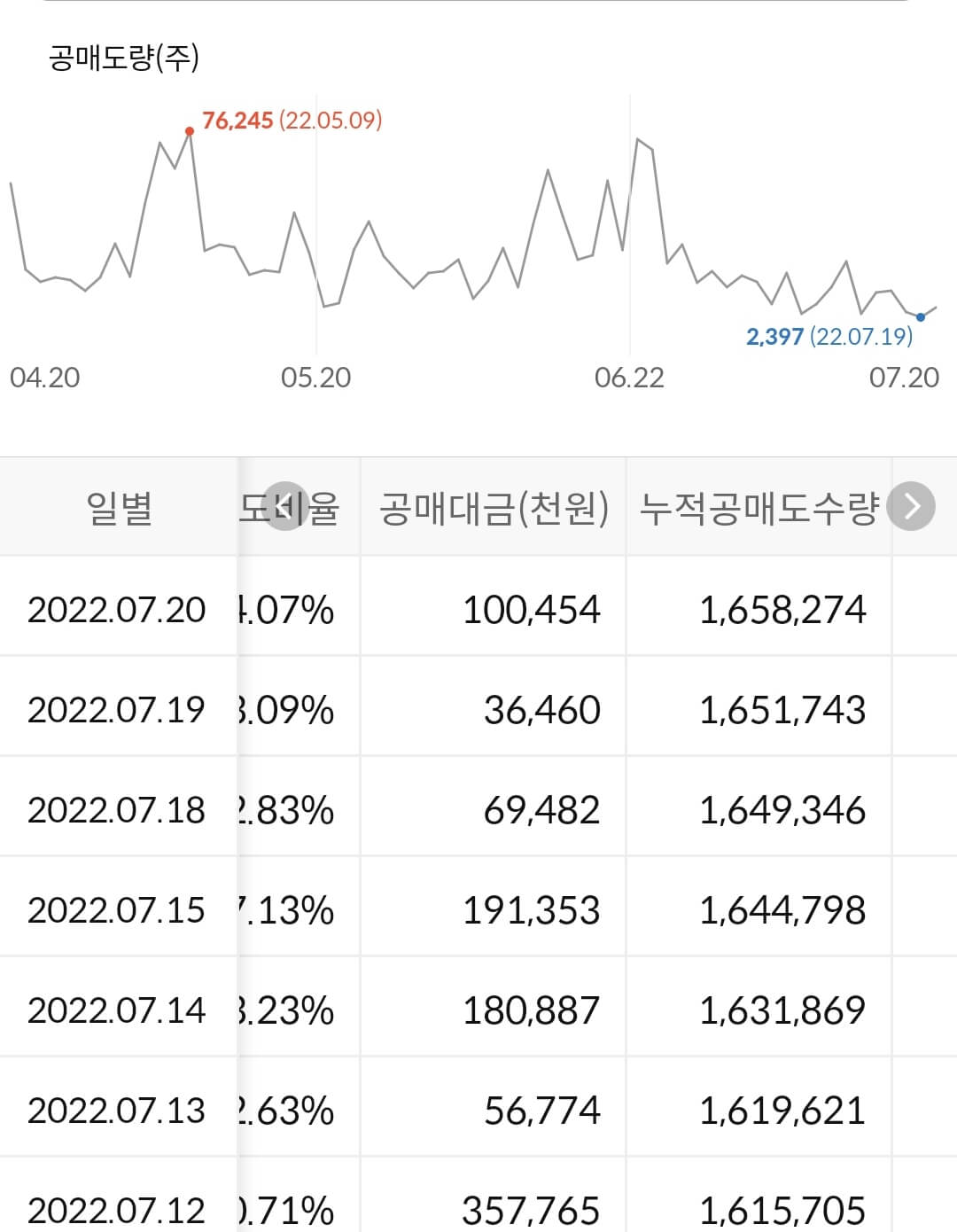 서진시스템 누적 공매도 수급