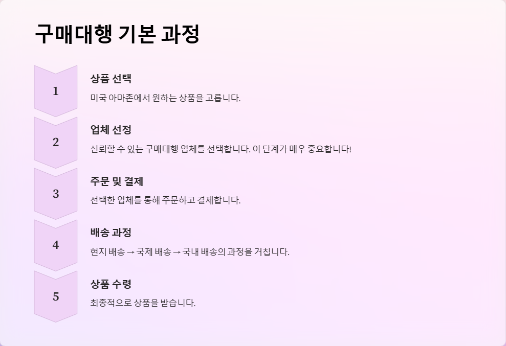 미국 아마존 구매대행