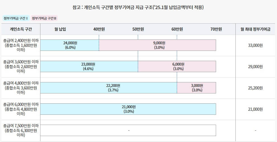 청년도약계좌 조건
