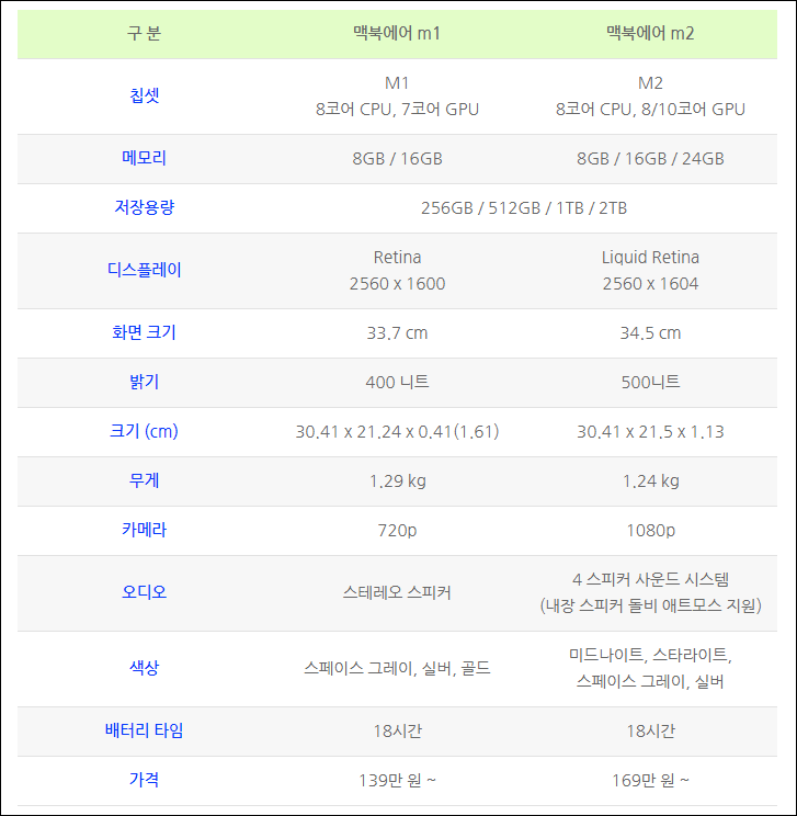 맥북에어-m2-m1-스펙