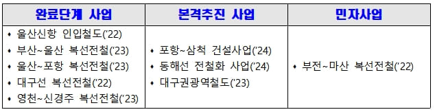철도공단, 영남권 9개 철도건설 사업에 8,060억원 사업비 투입