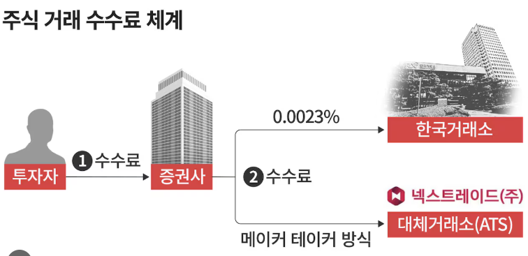 넥스트레이드 대체거래소 개장 ATS 출범 최선집행기준 주식시장 전환점