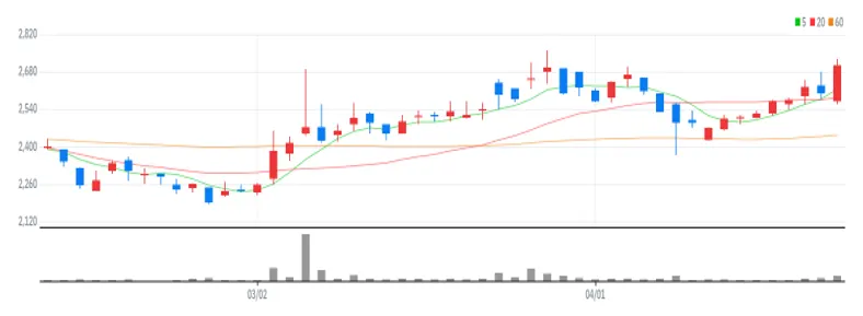 성창기업지주 차트