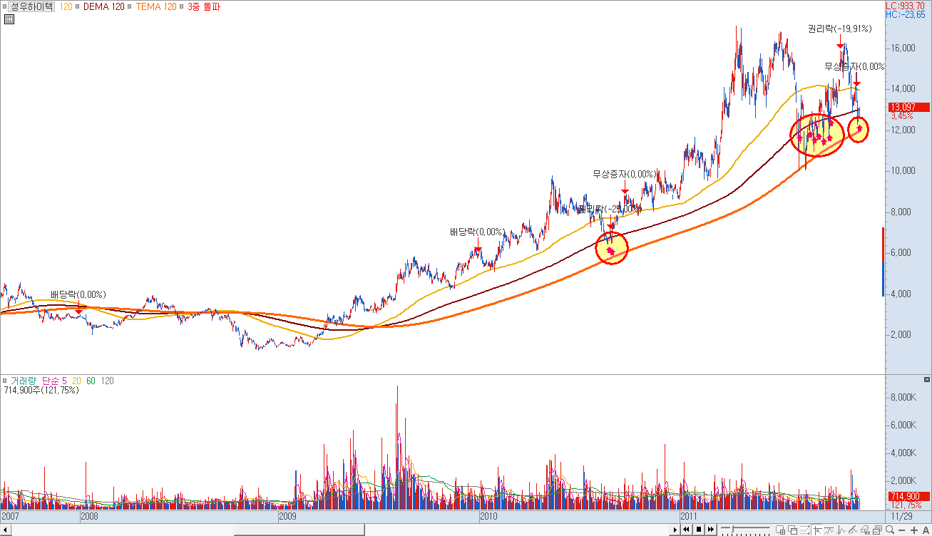 화살표 적용 차트 예시 이미지 2)