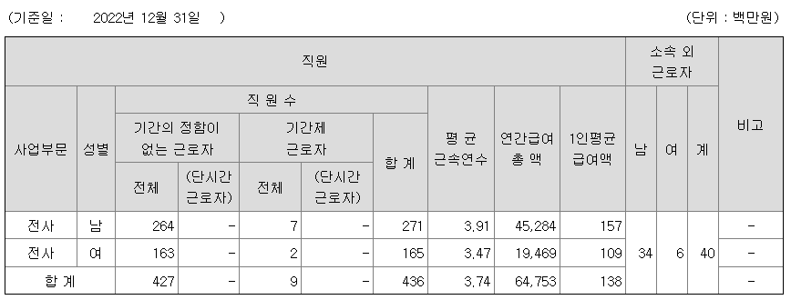 카카오게임즈 2022년 평균 연봉