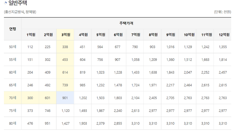 주택연금 수령액