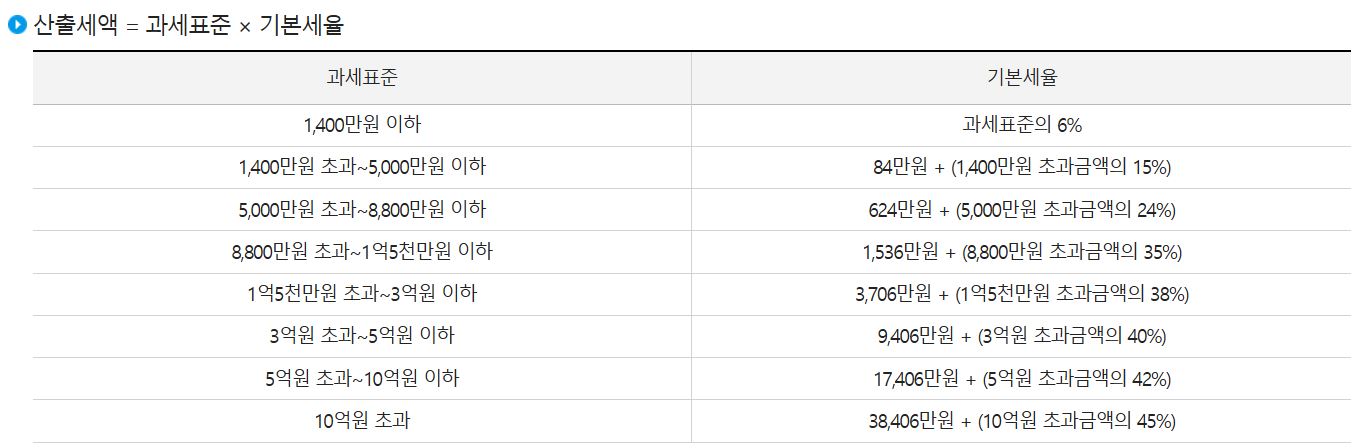 과세표준*기본세율