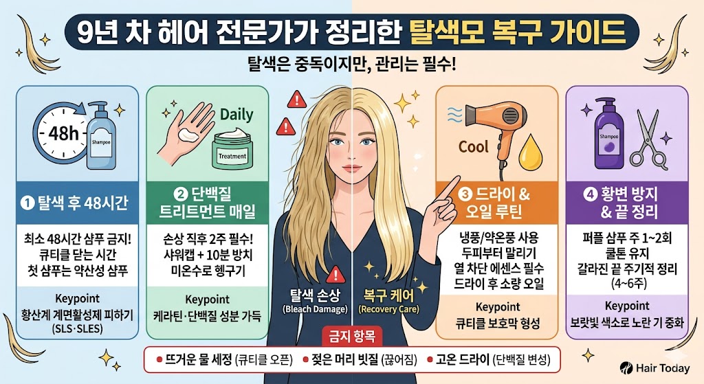 alt="9년 차 헤어 전문가가 정리한 탈색모 복구 가이드 인포그래픽 이미지. 중앙의 여성 캐릭터를 기준으로 좌측은 푸석한 탈색 손상모, 우측은 윤기 있는 복구 케어 모발이 비교되어 있습니다. 핵심 관리법으로 1단계 탈색 후 48시간 샴푸 금지, 2단계 단백질 트리트먼트 매일 사용, 3단계 냉풍 드라이 및 헤어 오일 루틴, 4단계 퍼플 샴푸 및 주기적 끝 정리가 상세히 안내되어 있으며, 하단에는 뜨거운 물 세정, 젖은 머리 빗질, 고온 드라이 등 금지 항목이 요약되어 있습니다."