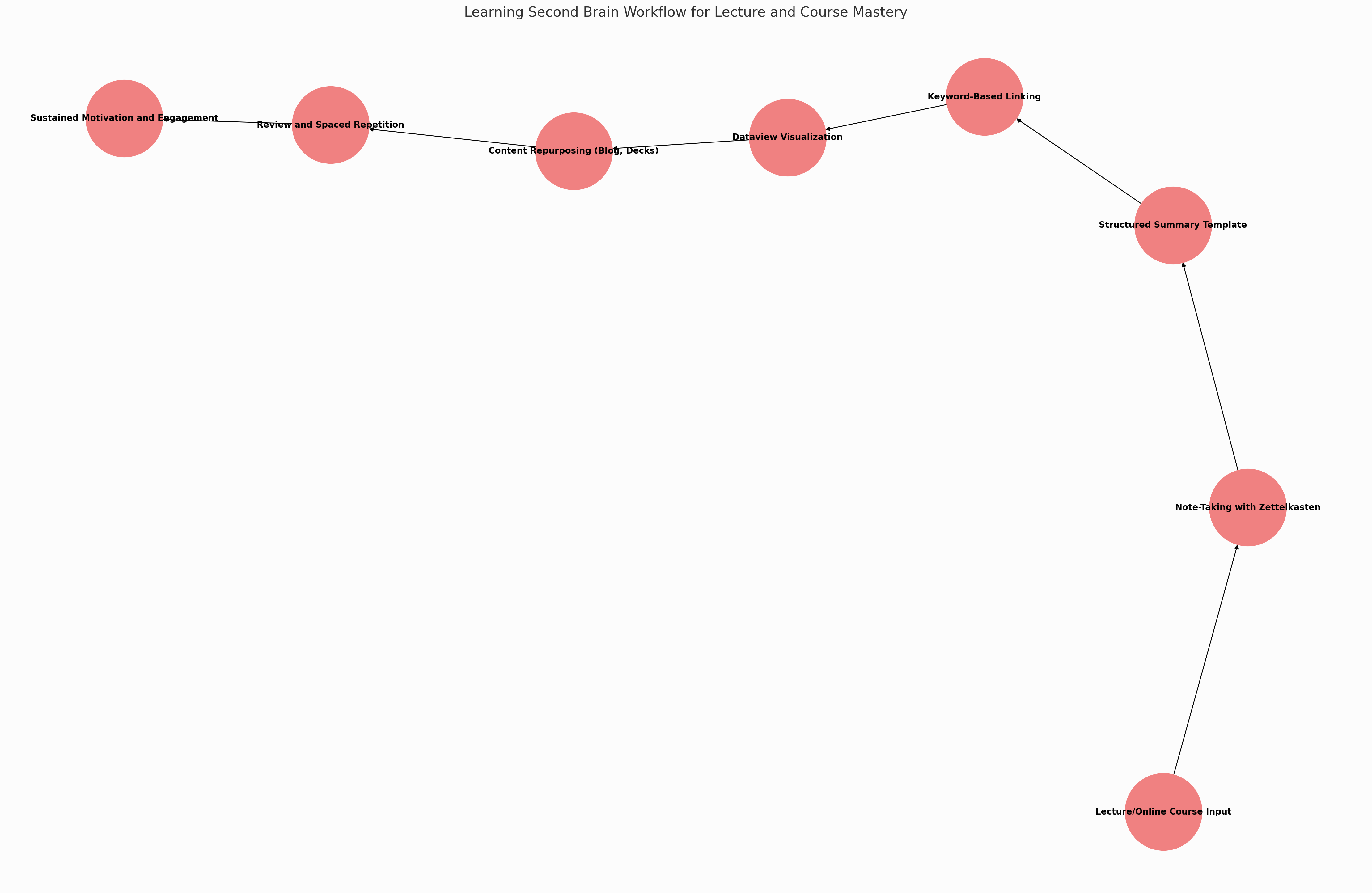 학습형 Second Brain 강의 온라인 코스 정리법