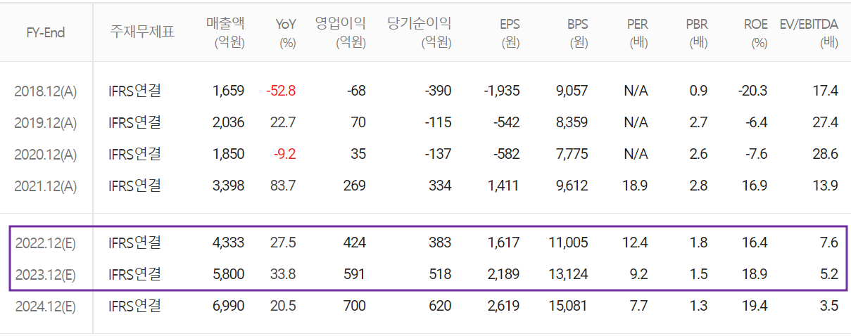 KH바텍 - 컨센서스(2022.05)