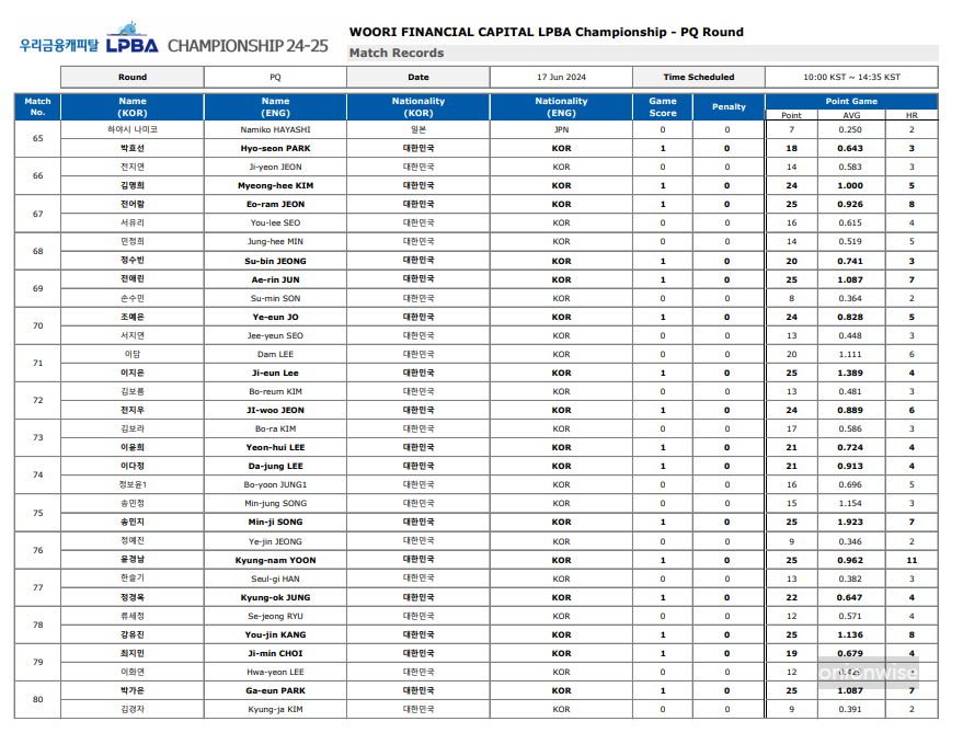 우리금융캐피탈 LPBA 챔피언십 PQ 라운드 경기결과