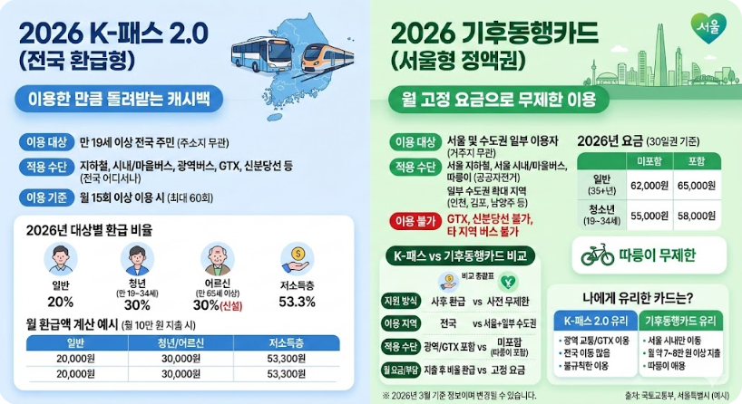 2026년 K-패스 2.0 환급액 계산 및 기후동행카드 비교 분석 인포그래픽
