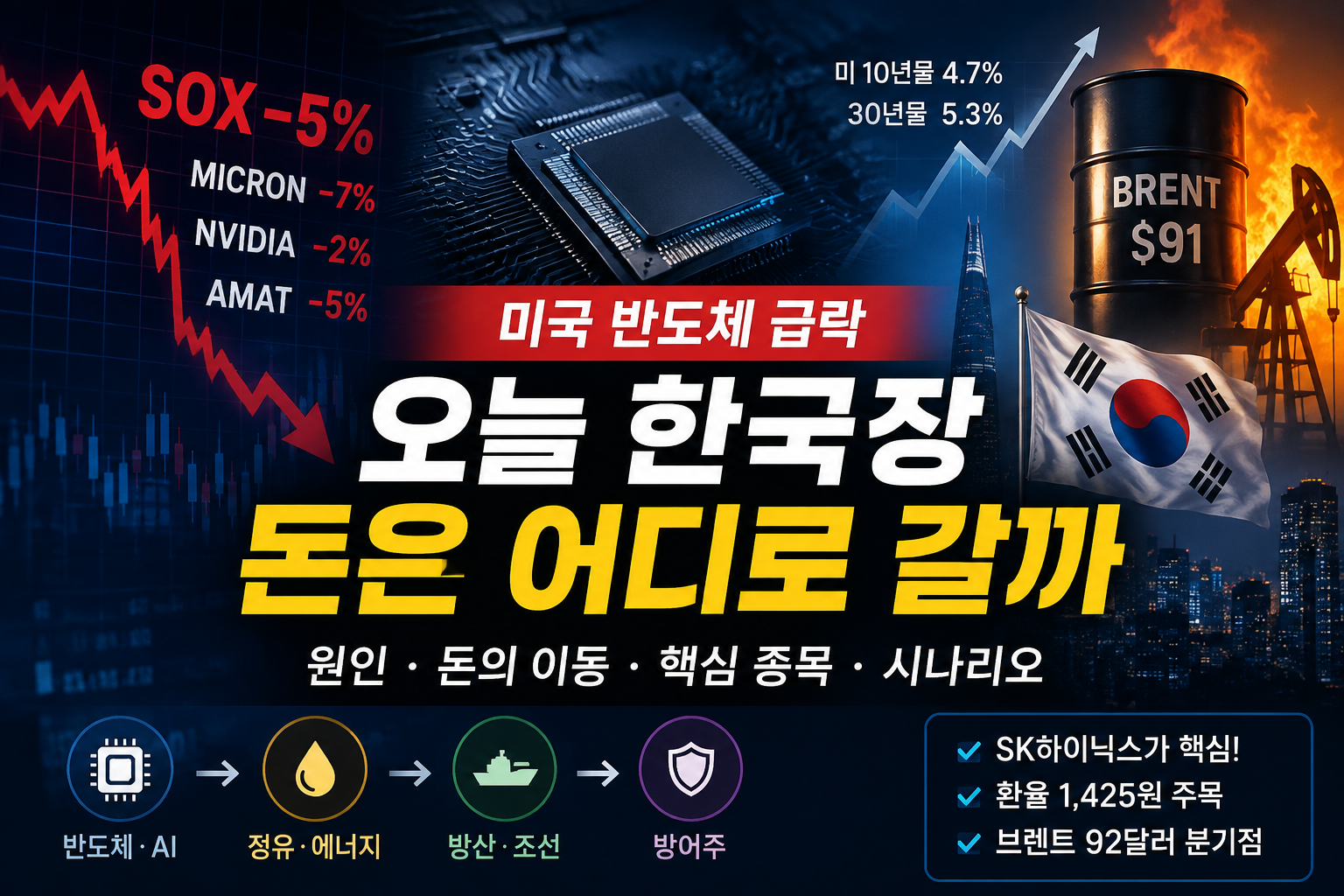 미국 반도체 급락, 오늘 한국장 돈은 어디로 갈까