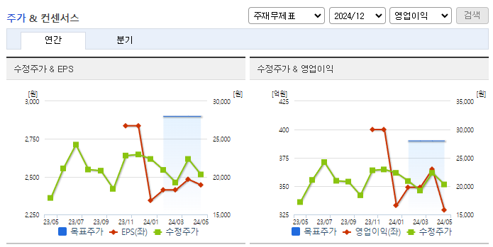 디와이피엔에프_컨센서스
