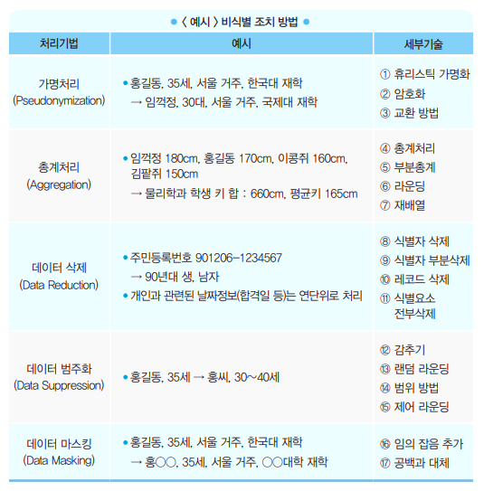 개인정보-비식별화-조치-가이드라인의-조치방법