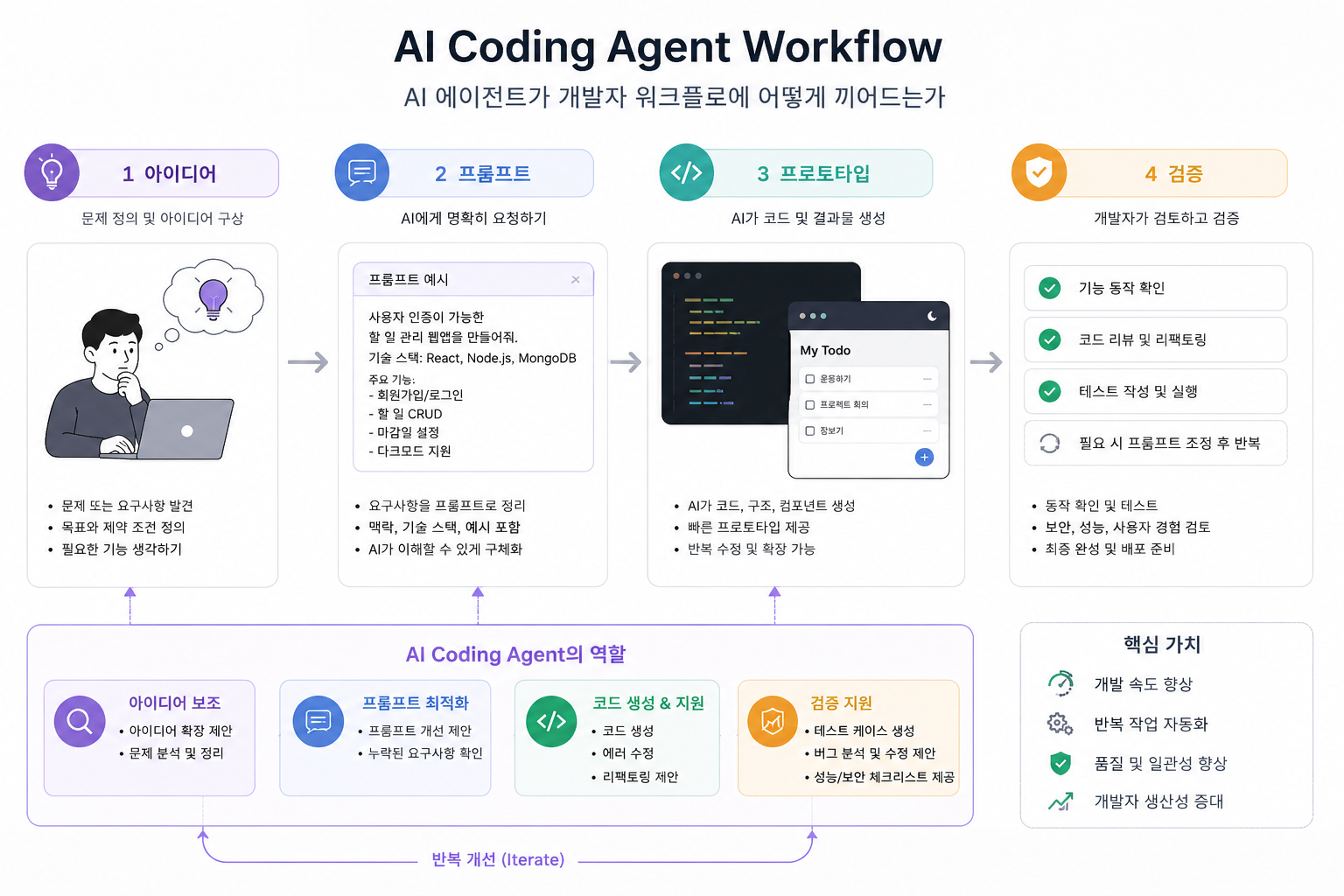 AI coding agent workflow diagram