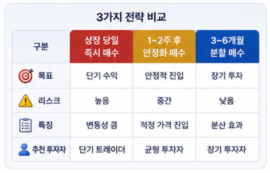 3가지 전략 비교