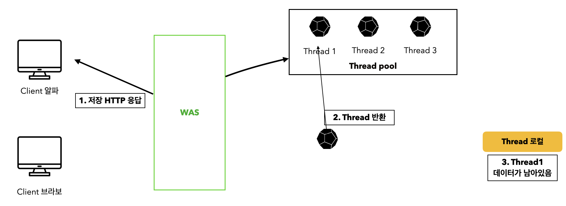 쓰레드 로컬 주의사항