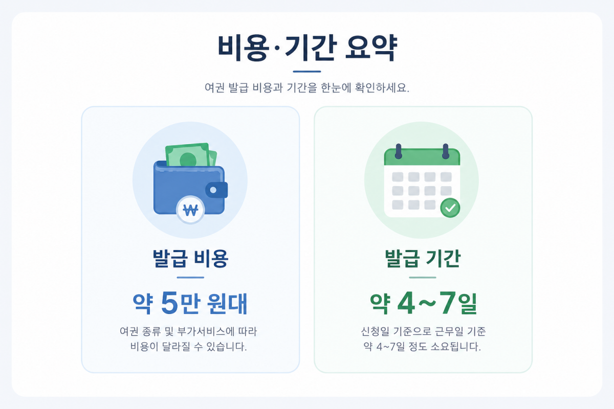 여권 발급 비용과 발급 기간 요약 정보