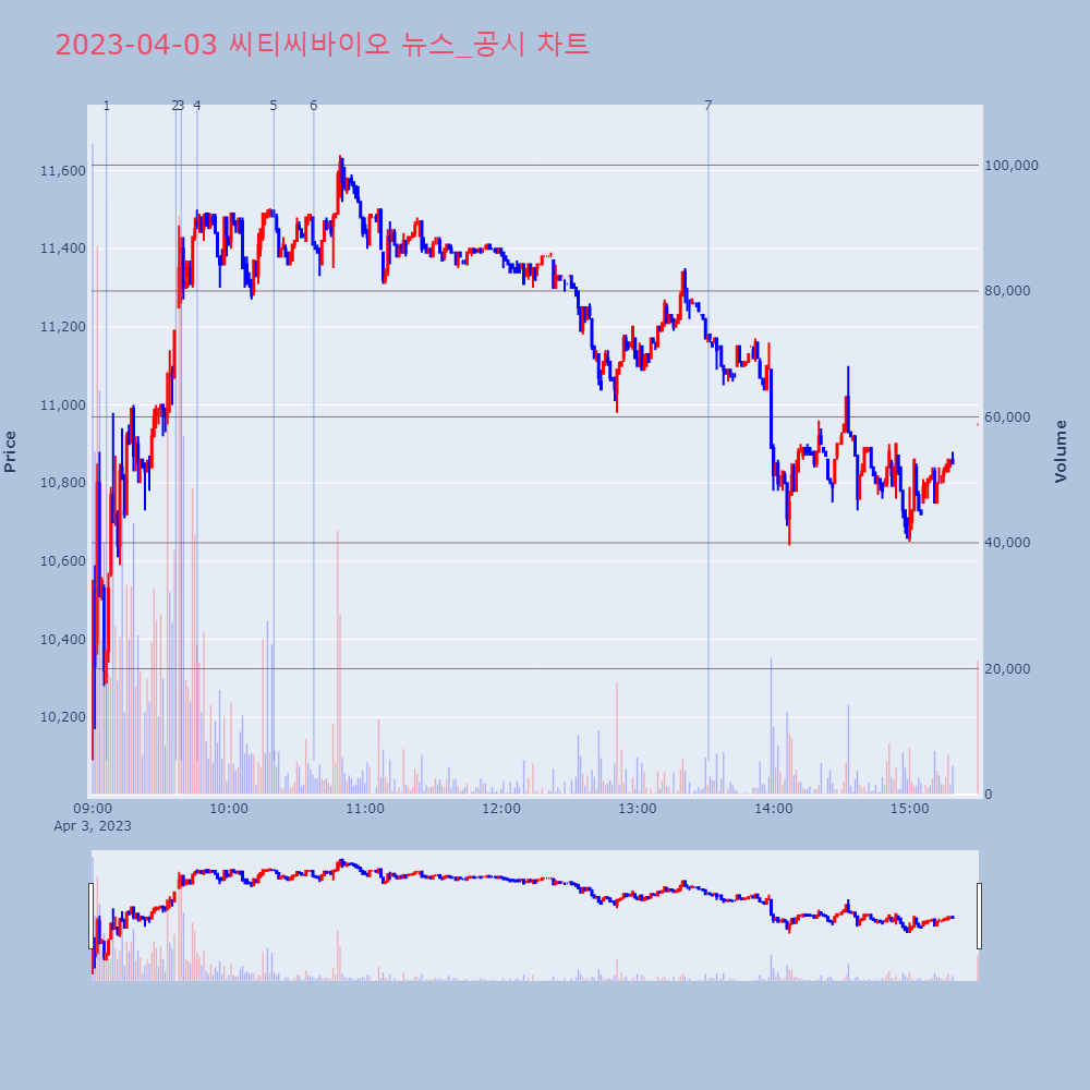 씨티씨바이오_뉴스공시차트