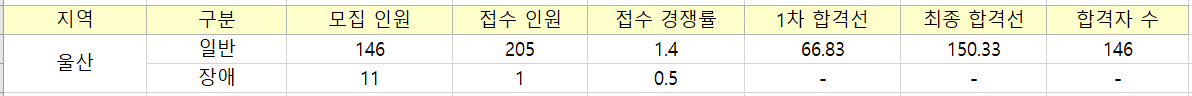 울산의 초등 임용고시 경쟁률입니다.