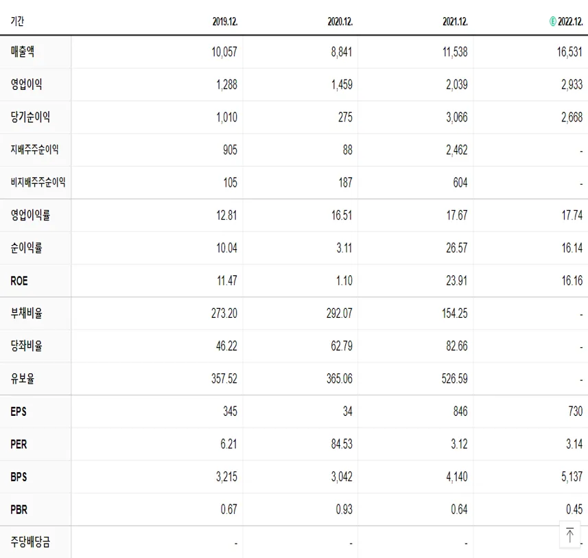 대한해운 재무제표