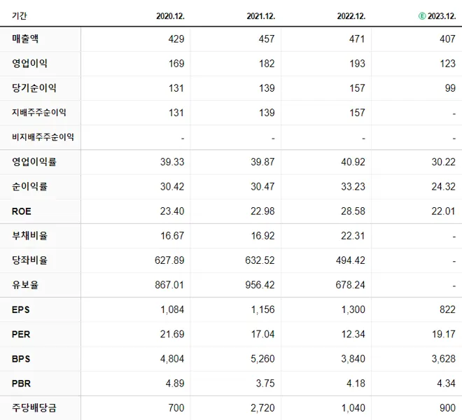 이크레더블 재무제표