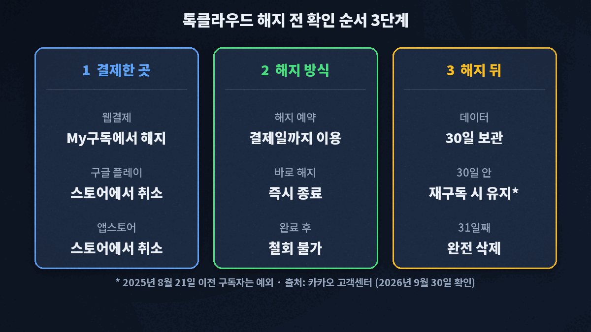 톡클라우드 해지 전 결제 경로, 해지 예약과 바로 해지, 해지 후 30일 보관을 확인하는 3단계 흐름도