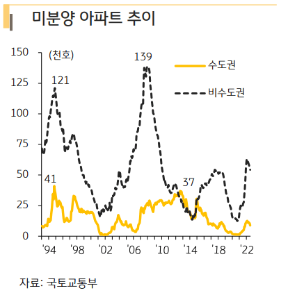 공공택지 전매제한 완화