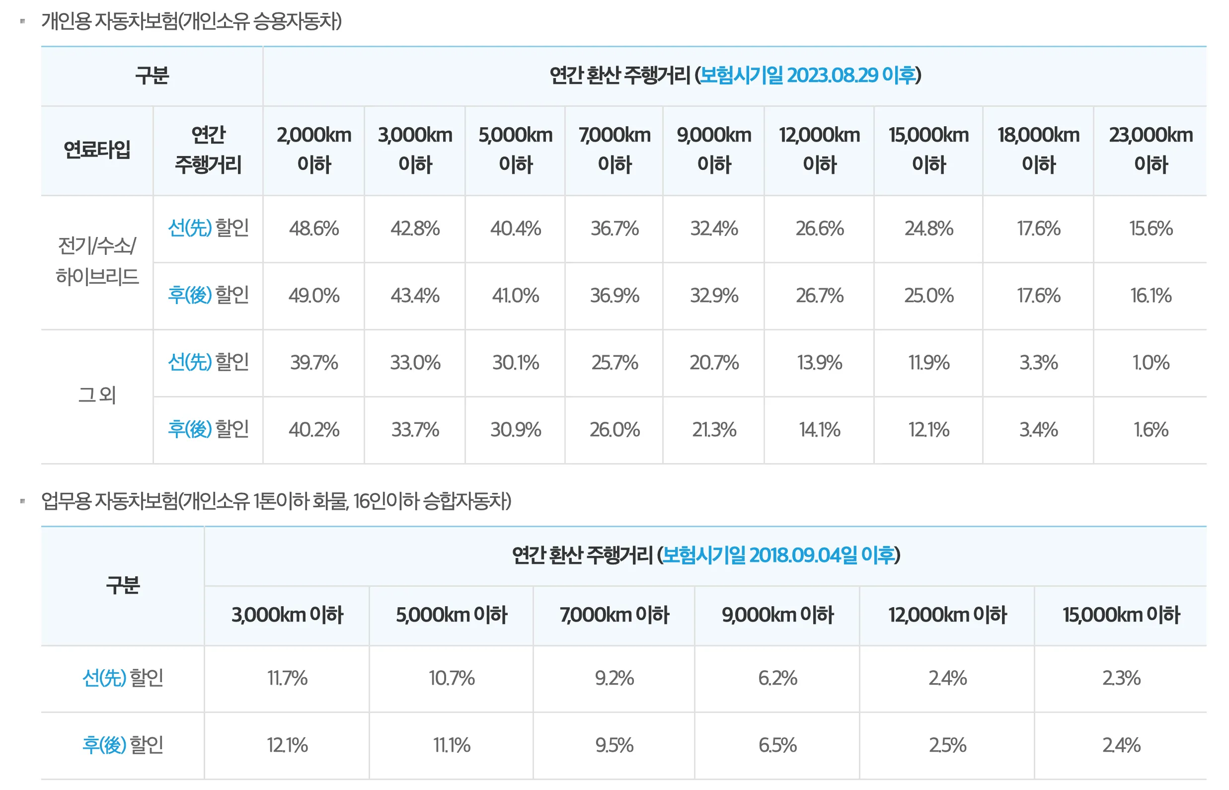 악사 주행거리 특약 정보
