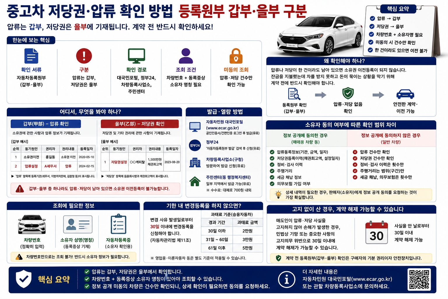 중고차 저당권 압류 확인 방법, 등록원부 갑부·을부 구분