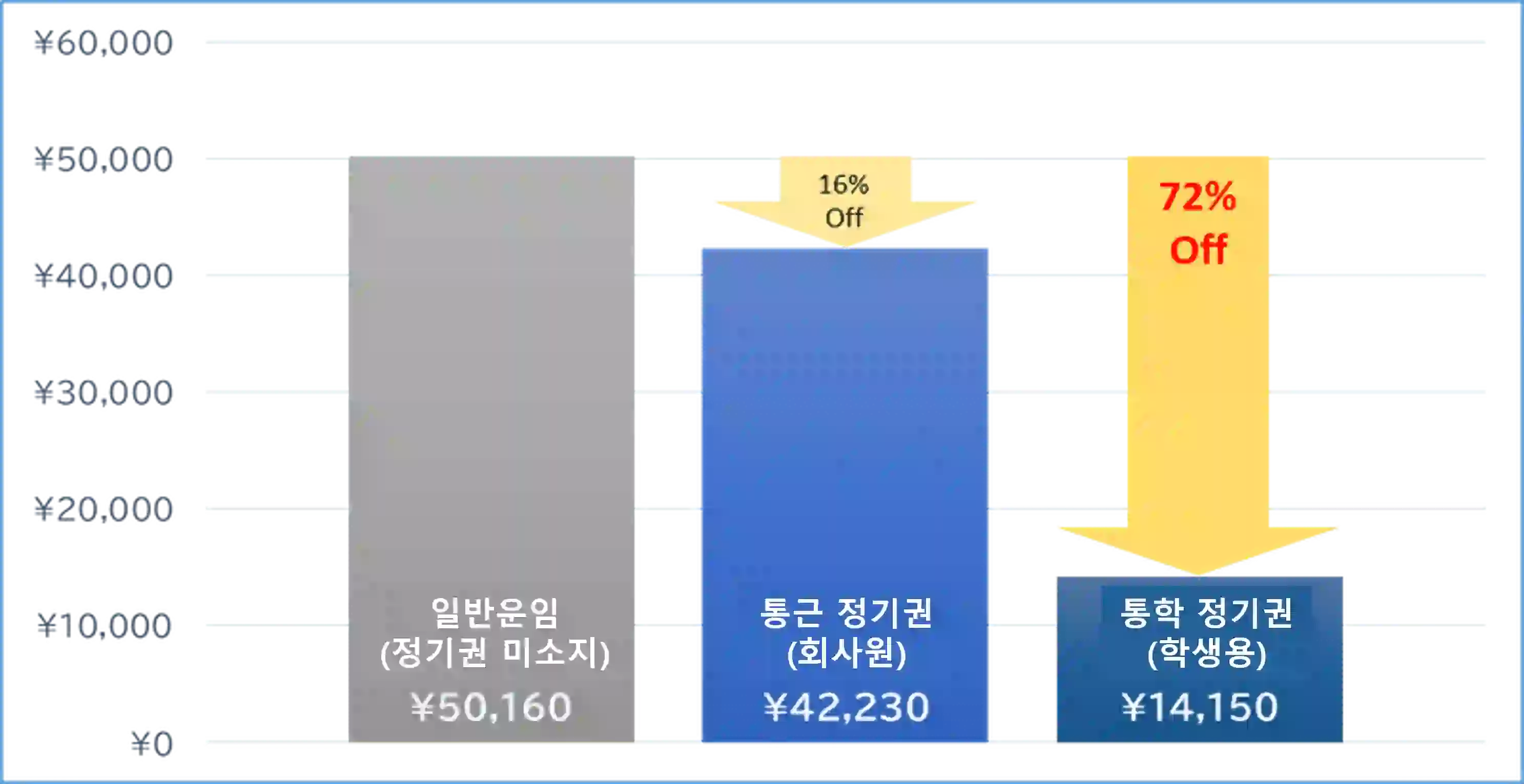 기치조지~고마바히가시타마에 구간을 6개월간 통학할 경우의 운임 총액 예시 (운임은 2024년 3월 현재 기준)